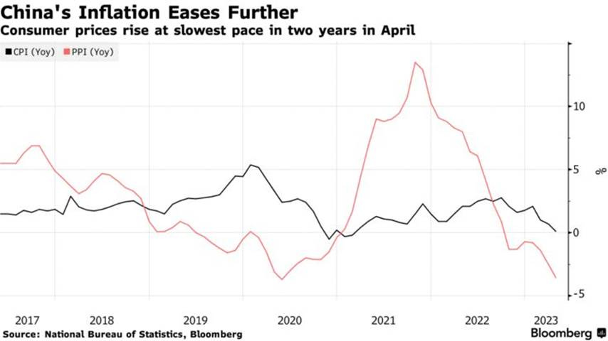 China's Inflation Eases Further | Consumer prices rise at slowest pace in two years in April