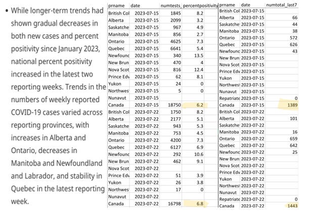 Left:  • While longer-term trends had shown gradual decreases in both new cases and percent positivity since January 2023, national percent positivity increased in the latest two reporting weeks. Trends in the numbers of weekly reported COVID-19 cases varied across reporting provinces, with increases in Alberta and Ontario, decreases in Manitoba and Newfoundland and Labrador, and stability in Quebec in the latest reporting week.  Centre:  Excel spreadsheet of test numbers and percent positivity in the previous week, with Canada highlighted July 15th:  British Columbia 8.2% Alberta 3.2% Saskatchewan 4.9% Manitoba 2.7% Ontario 7.3% Quebec 5.4% Newfoundland 13.5% New Brunswick 4% Nova Scotia 12.4%  Prince Edward Island 8.1% Yukon 0% Northwest Territories 0% Nunavut not reported Canada 6.2%  July 22nd: British Columbia 8.2% (same) Alberta 5.1% (higher)  Saskatchewan 5.3% (higher) Manitoba 4.5% (much higher) Ontario 7.3% (same) Quebec 6.9% (higher) Newfoundland 10.6% (lower)  New Brunswick 9.1% (much higher) Nova Scotia not reported  Prince Edward Island 3.9% (lower) Yukon 3.8% (higher) Northwest Territories 0% (same) Nunavut not reported  Canada 6.8% (higher) Right:  Spreadsheet showing new cases in the last week, with Canada highlighted. July 15th: Alberta 66 Saskatchewan 44 Manitoba 38 Ontario 572 Quebec 626 Newfoundland 43 Canada 1,389 Others not reported  July 22nd:  Alberta 101 (much higher) Manitoba 16 (lower) Ontario 659 (higher) Quebec 642 (higher) Newfoundland 25 (lower) Canada 1,443 Others not reported
