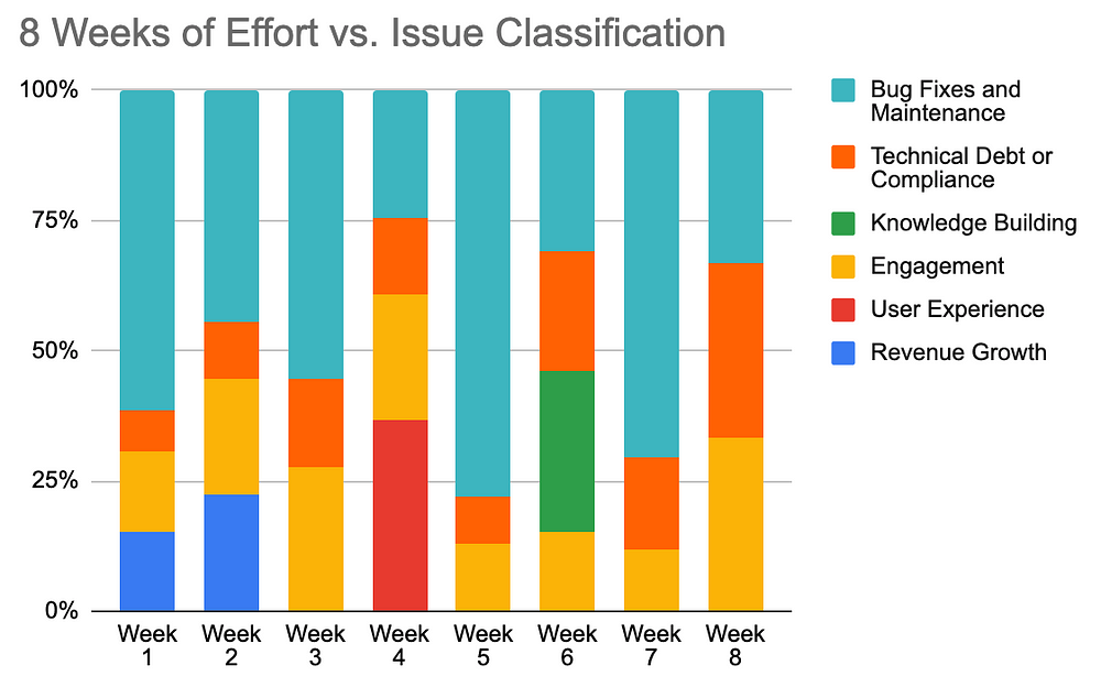 Chart of ‘Effort’ (as story points’ as a % of total stories) vs. ‘Issue Classification’