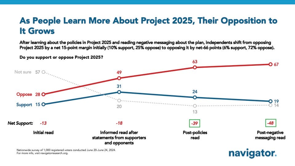 Line graph of polling data from Navigator Research. Title: As People Learn More About Project 2025, Their Opposition to It Grows