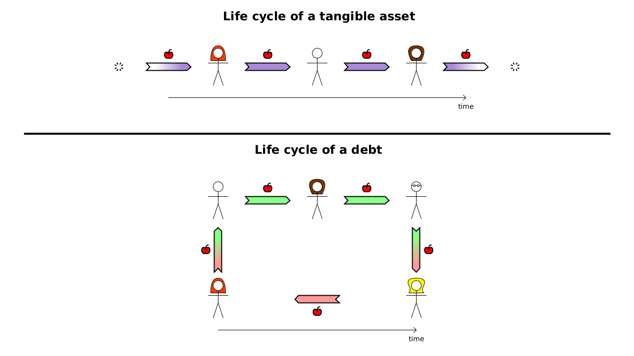 Life cycles of a tangible asset (transferring RNW along a chain) and a debt (transferring RNW around a loop)