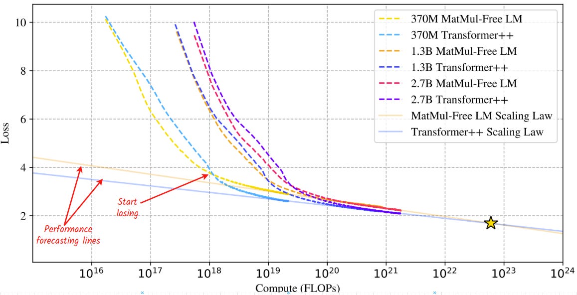 Scaling Law: MatMul-Free LLM vs Transformer LLM.  