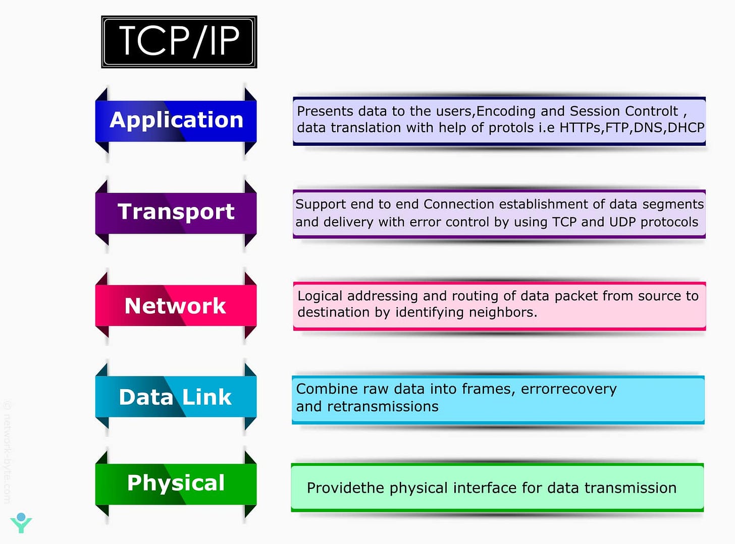 TCP/IP model five layer