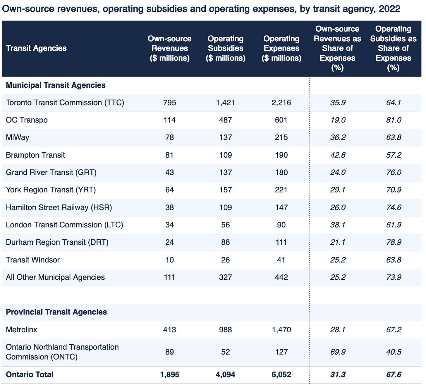 Own-source revenues, operating subsidies and operating expenses, by transit agency, 2022