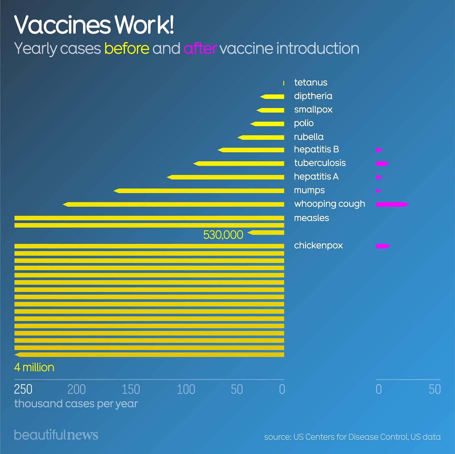 Diagram shows the yearly cases for diseases like polio, measles or chickenpox once before and once after the introduction of vaccines. In the case of measles the rate dropped from 530.000 before to zero now. Across all diseases listed the rates dropped significantly.  