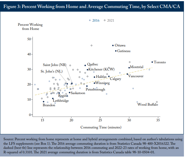 Graph showing the correlation between WFH and commute times.