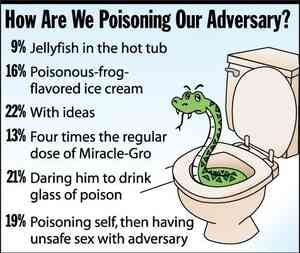 This image shows a pie chart titled "How Are We Poisoning Our Adversary?" with the following methods:  9%: Jellyfish in the hot tub. 16%: Poisonous-frog-flavored ice cream. 22%: With ideas. 13%: Four times the regular dose of Miracle-Gro. 21%: Daring him to drink glass of poison. 19%: Poisoning self, then having unsafe sex with adversary.