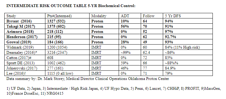 Data from large major clinical trials. I’ve tried to pull just the intermediate risk patients and tried to pull studies with ~similar length of follow-up periods. Updated August 2019. Lee data is actually 100% Low Risk patients.