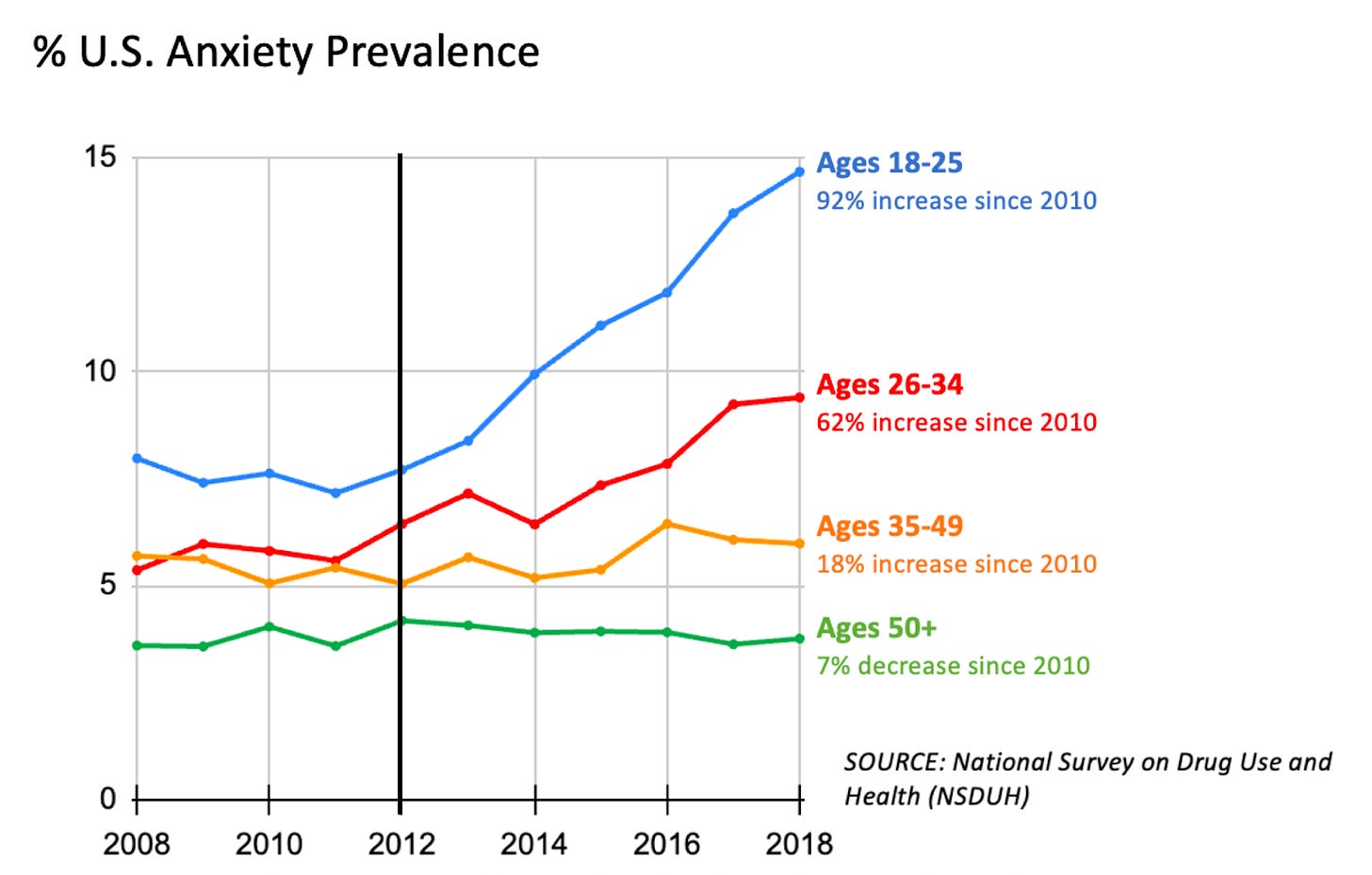 Percent U.S. anxiety prevalence across age groups. 92% increase for those 18-25 since 2010, 62% increase for 26-34, 18% increase for 35-49, and 7% decrease for those 50+