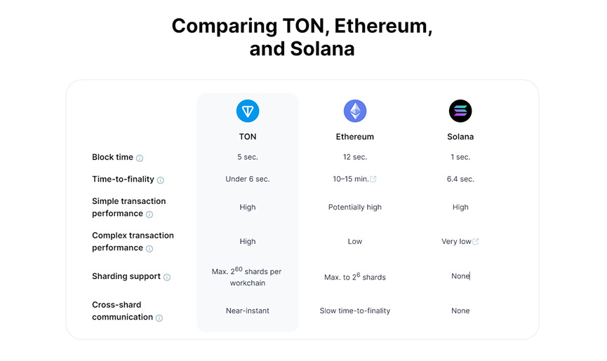 Telegram广告将以TON支付，对TON将带来多大的影响？