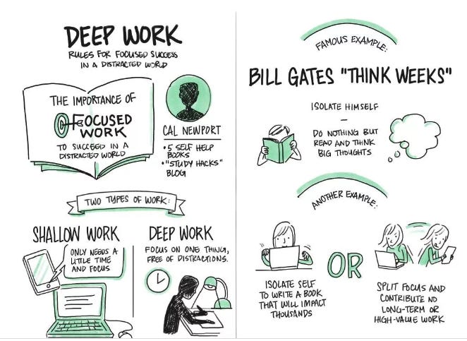 Visual summary of deep work. Talking about Shallow work, like e-mails, on the left side vs deep work. Famous example of Bill Gates’ “Think Weeks”, where he isolates himself for a week tow work, on the right.