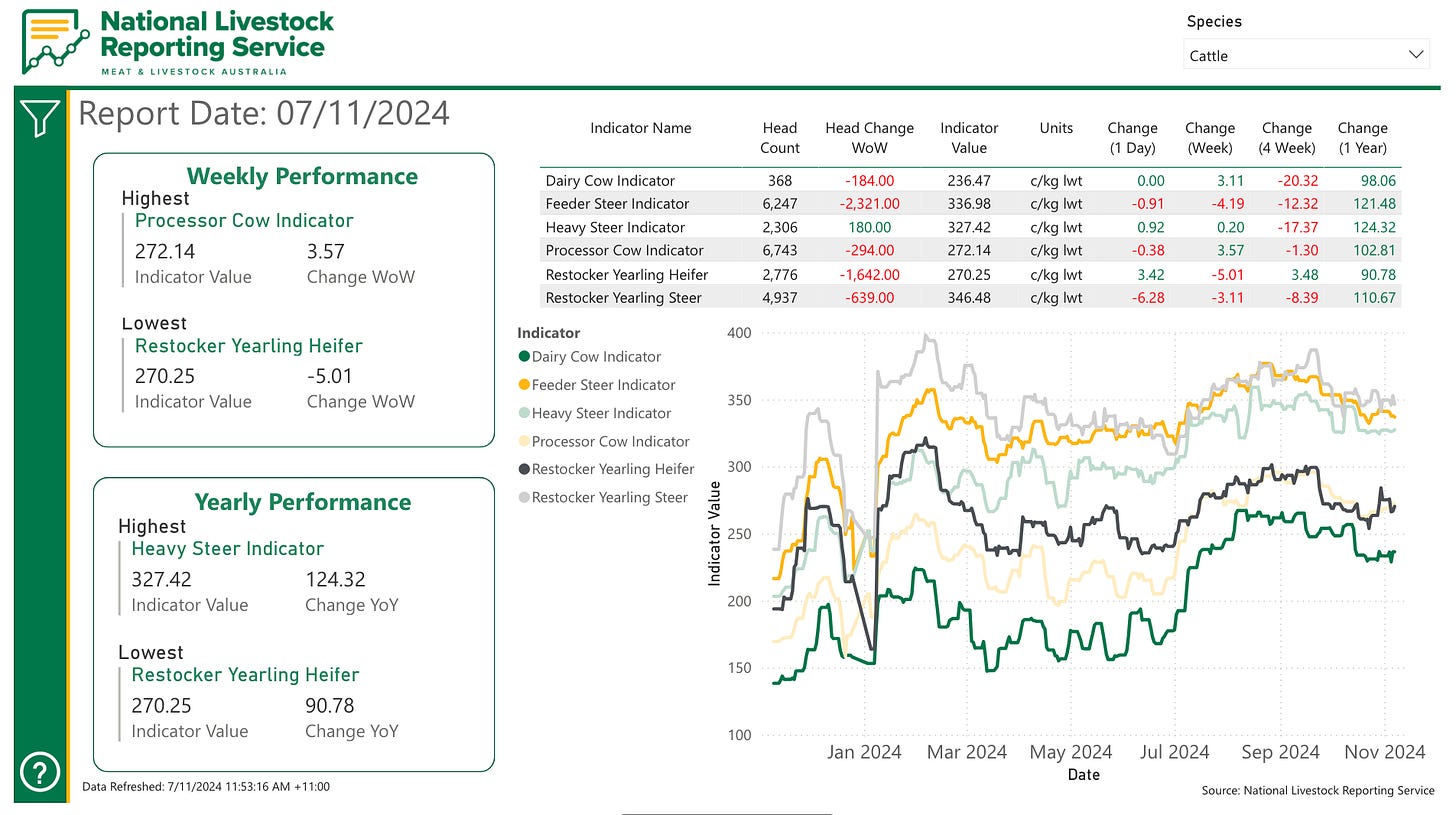 Live National Meat and Livestock Index