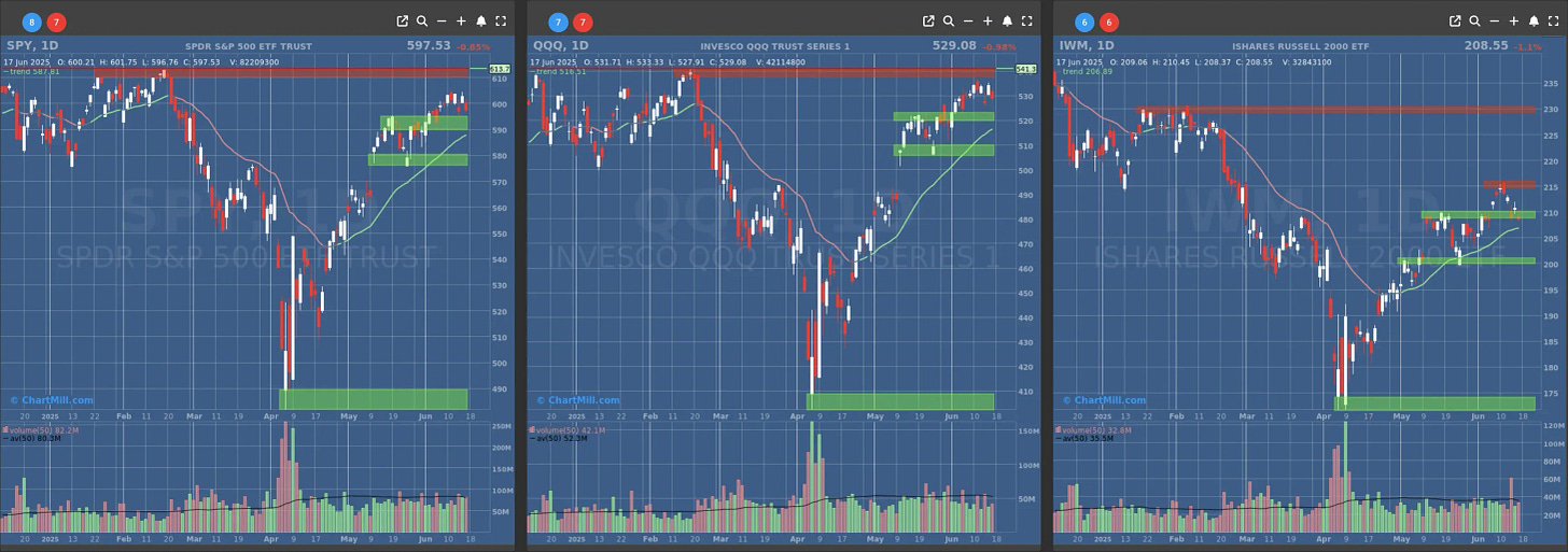 ChartMill US Indices Performance daily
