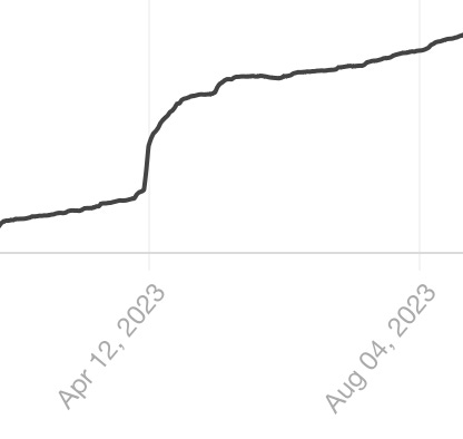 graph showing my subscriber count shooting up in April 2023
