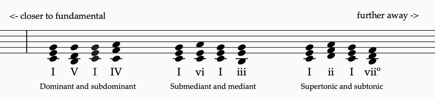 Figure 11.5. (Treble clef not shown). How to experience the connection of the triads. Observe the common tones as you move from left to right in this series. The tonic and dominant share the G, the closest and strongest note to C in C major, and the…