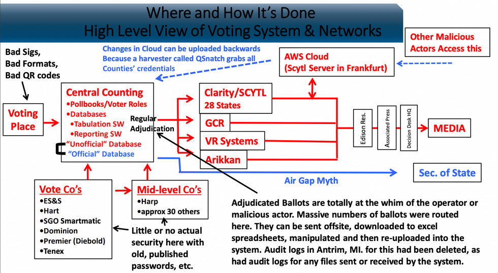 Very insane flowchart 'High Level View of Voting System & Networks'