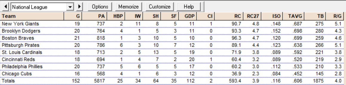 1949 National League Batting