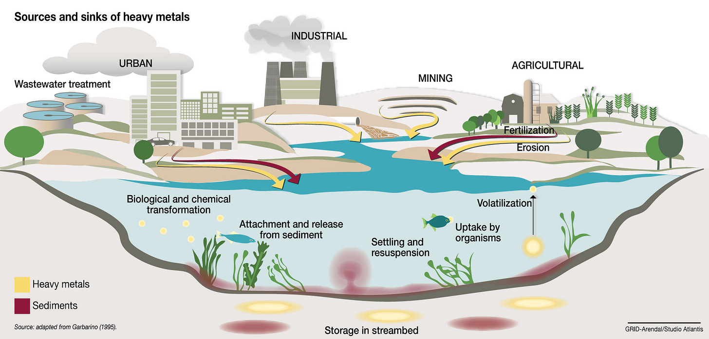 Sources and sinks of heavy metals | GRID-Arendal