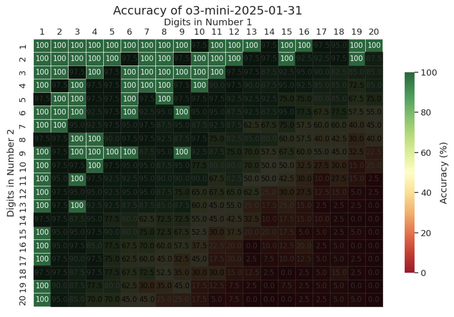 LLM Accuracy Math Multiplication