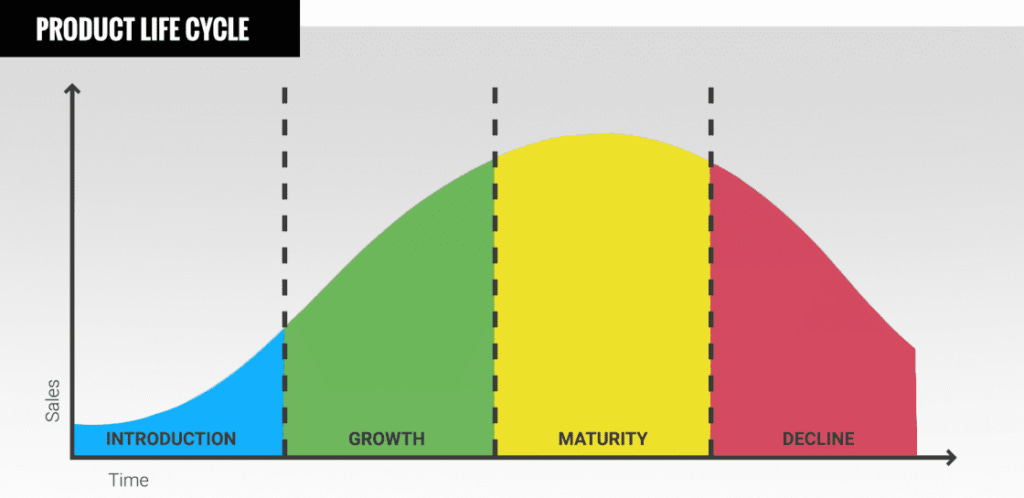 product lifecycle