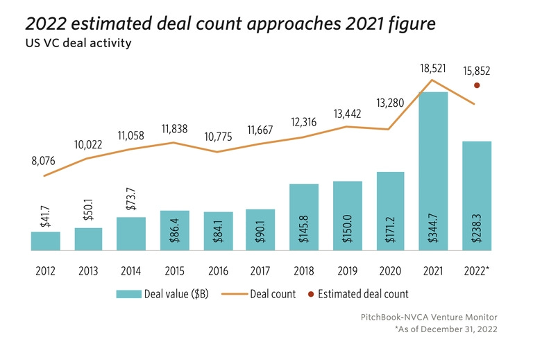 2022 estimated deal count Q123 VC