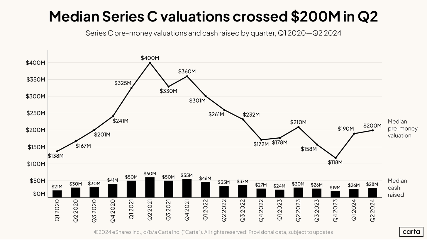 Median Series C valuations crossed $200M in Q2