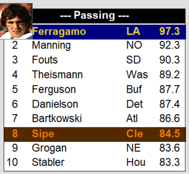 Action! PC Football QB Rating Leaders