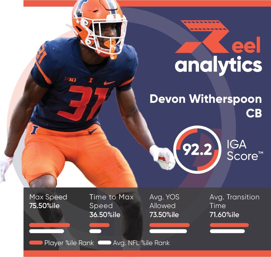 Reel Analytics on Twitter: "Devon Witherspoon has an In-Game Athleticism  (IGA) Score of 92.2 out of 100, top 10% among 6,081 DB prospects.  #ReelAnalytics IGA Score🔗 https://t.co/40hA4AJ0qw https://t.co/BYQy4m6dYp"  / Twitter