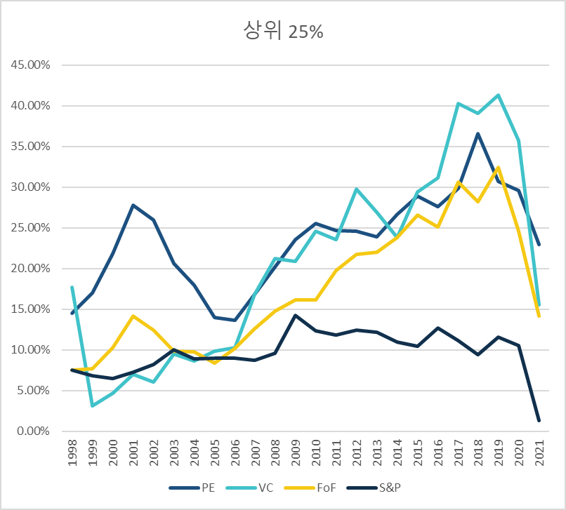 각 자산군별 상위 25% 펀드들의 빈티지별 IRR