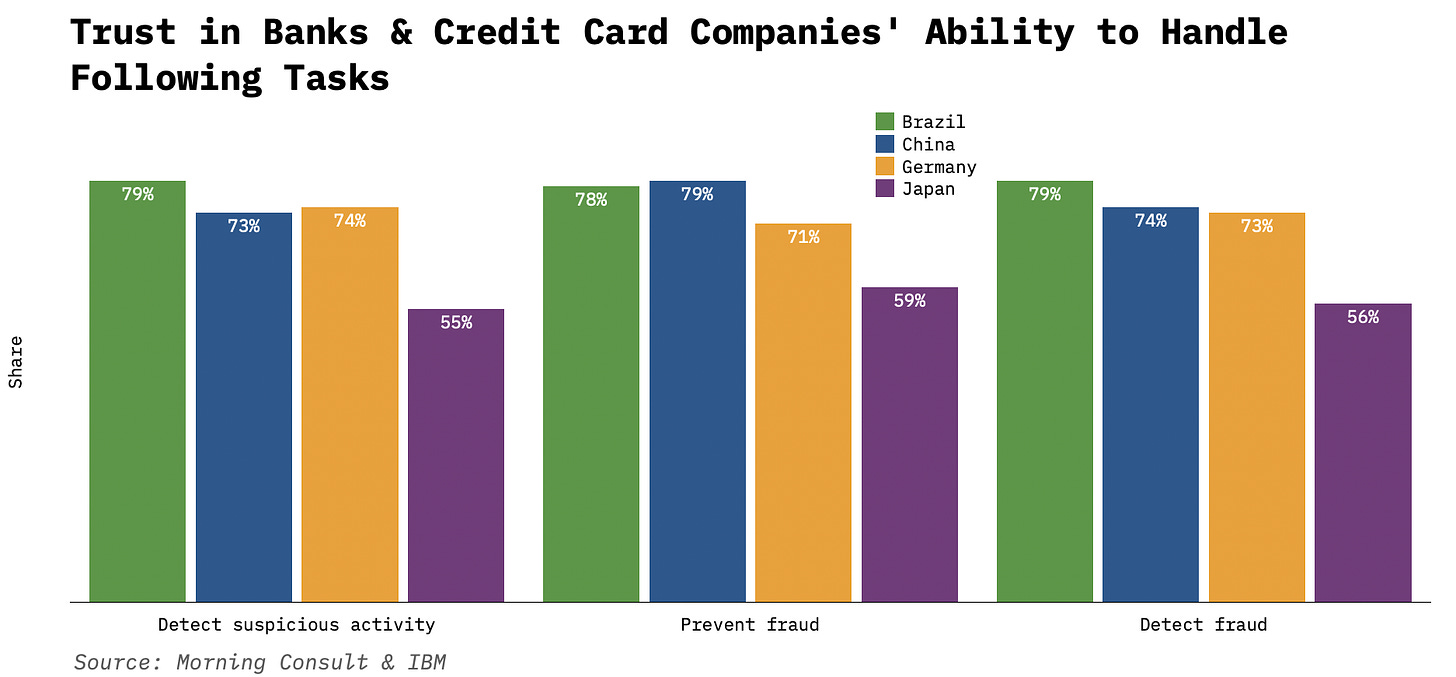 Trust in Banks & Credit Card Companies Brazil.png