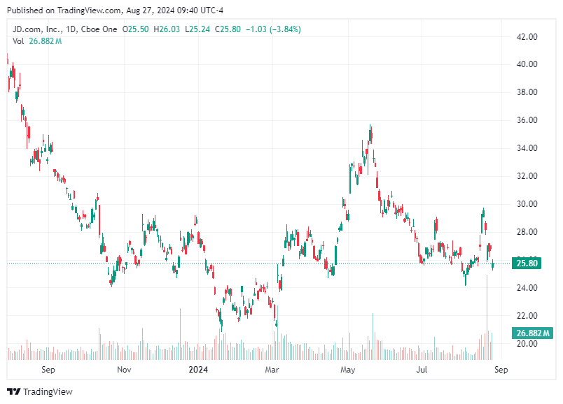 TradingView chart