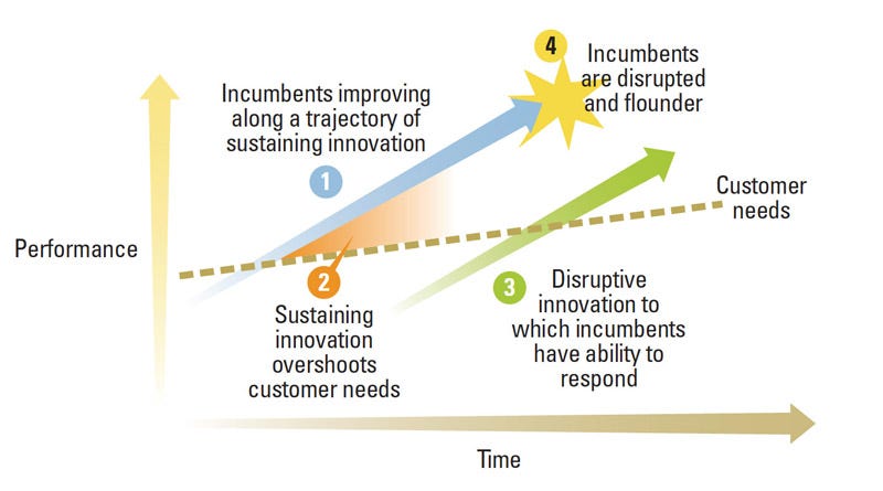 How Useful Is the Theory of Disruptive Innovation?