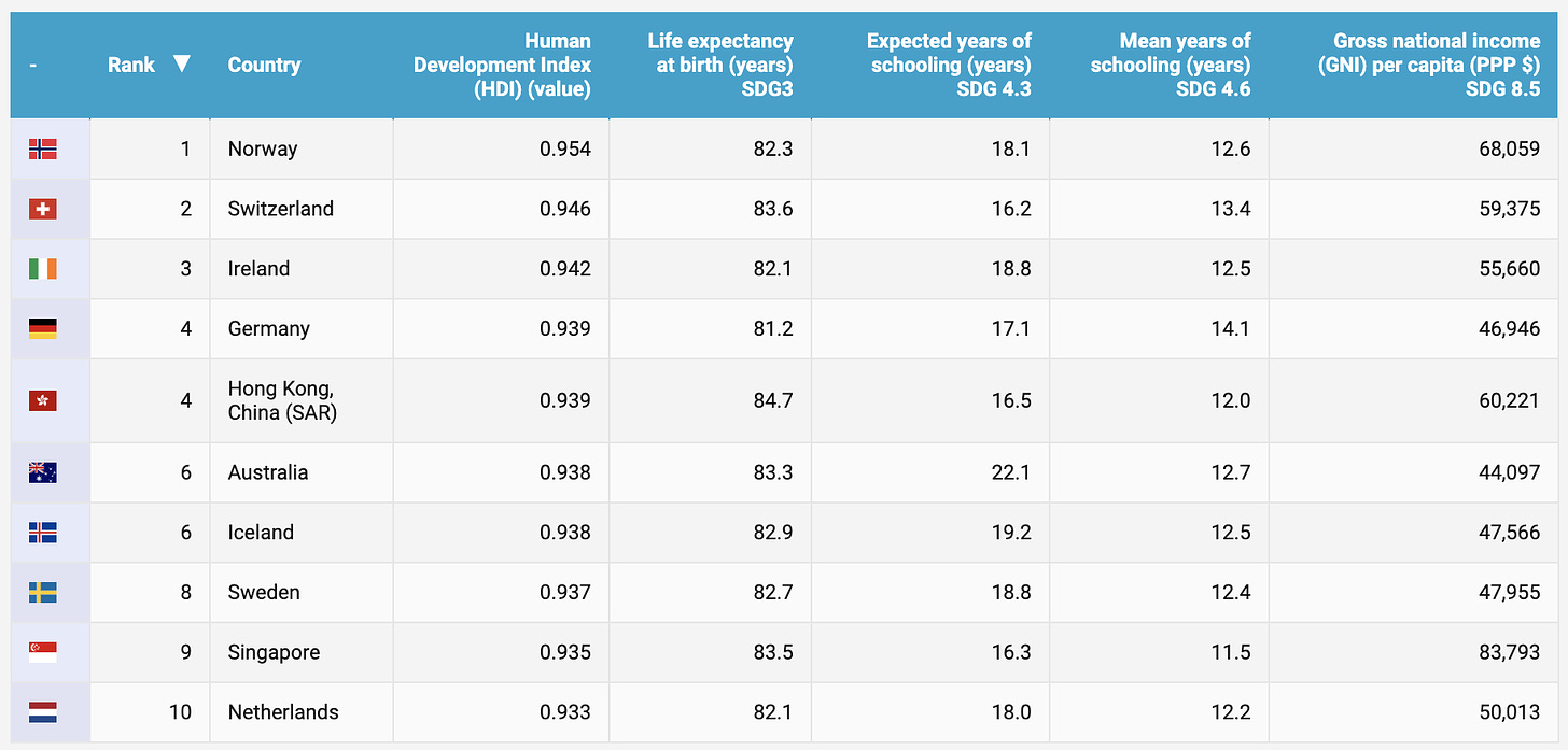 In the New UN Human Development Report Norway Tops the List as the Country  With the Highest Quality of Life - UN Dispatch