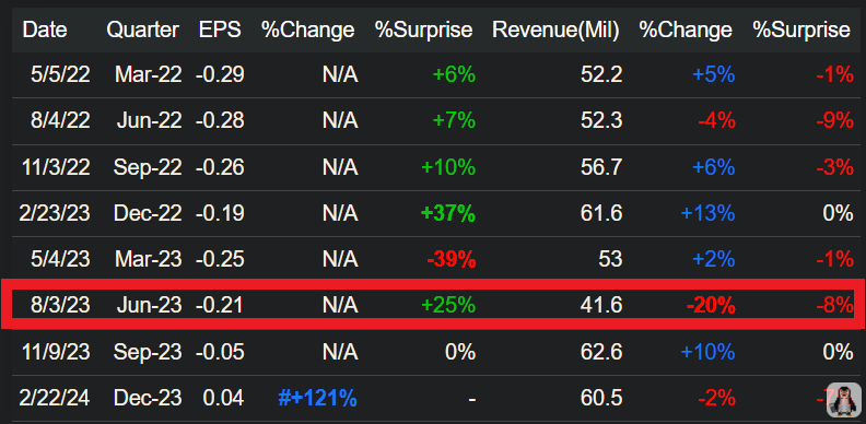 $AAOI - Earnings (Aug 2023) 