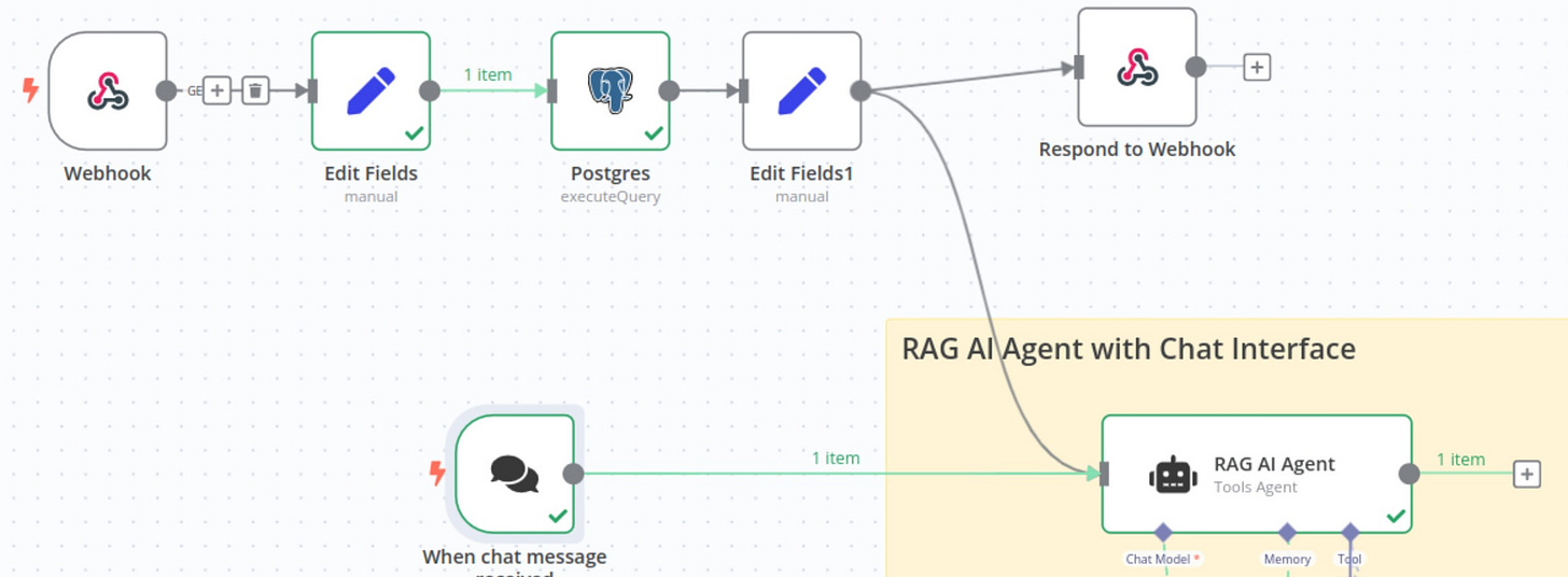 The image shows an automated workflow that begins with receiving a webhook, edits the fields, queries a Postgres database, edits the fields again, and responds to the webhook, complemented by an additional path from receiving a chat message to the RAG AI Agent with Chat Interface
