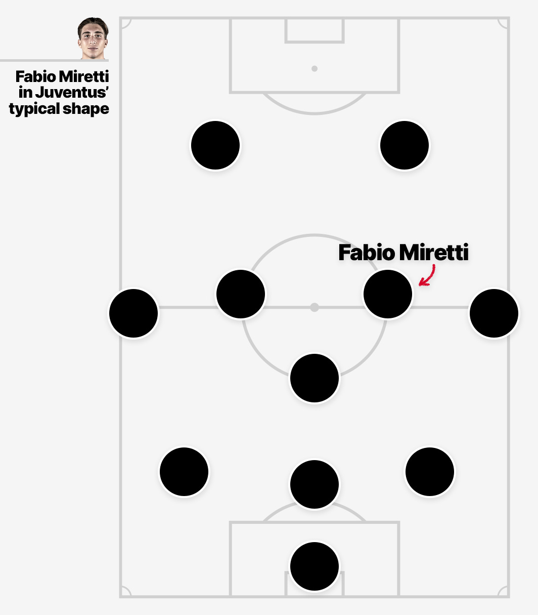 A graphic featuring the usual 3-5-2 shape which Juventus deploy, set out in circular black-and-white icons set against a pitch.