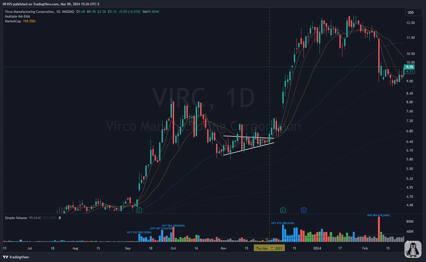 $VIRC - Daily Chart