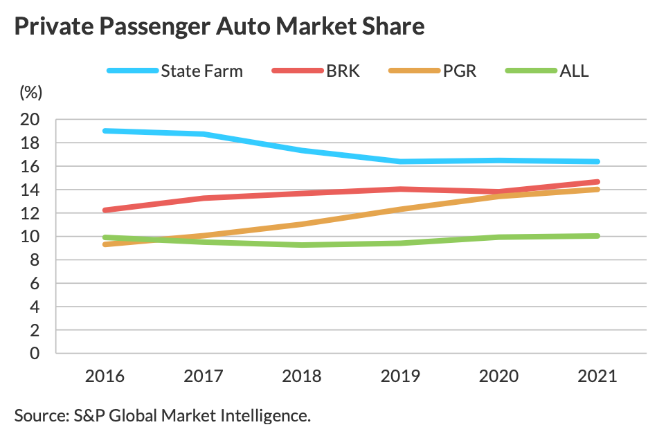 Market concentration in auto insurance increases; GEICO, Progressive  projected to pass State Farm in 2023 | Repairer Driven News