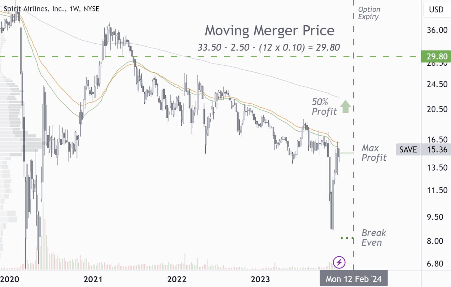 SAVE: Further Muddling, Merger Confirmation or Break-Up? 