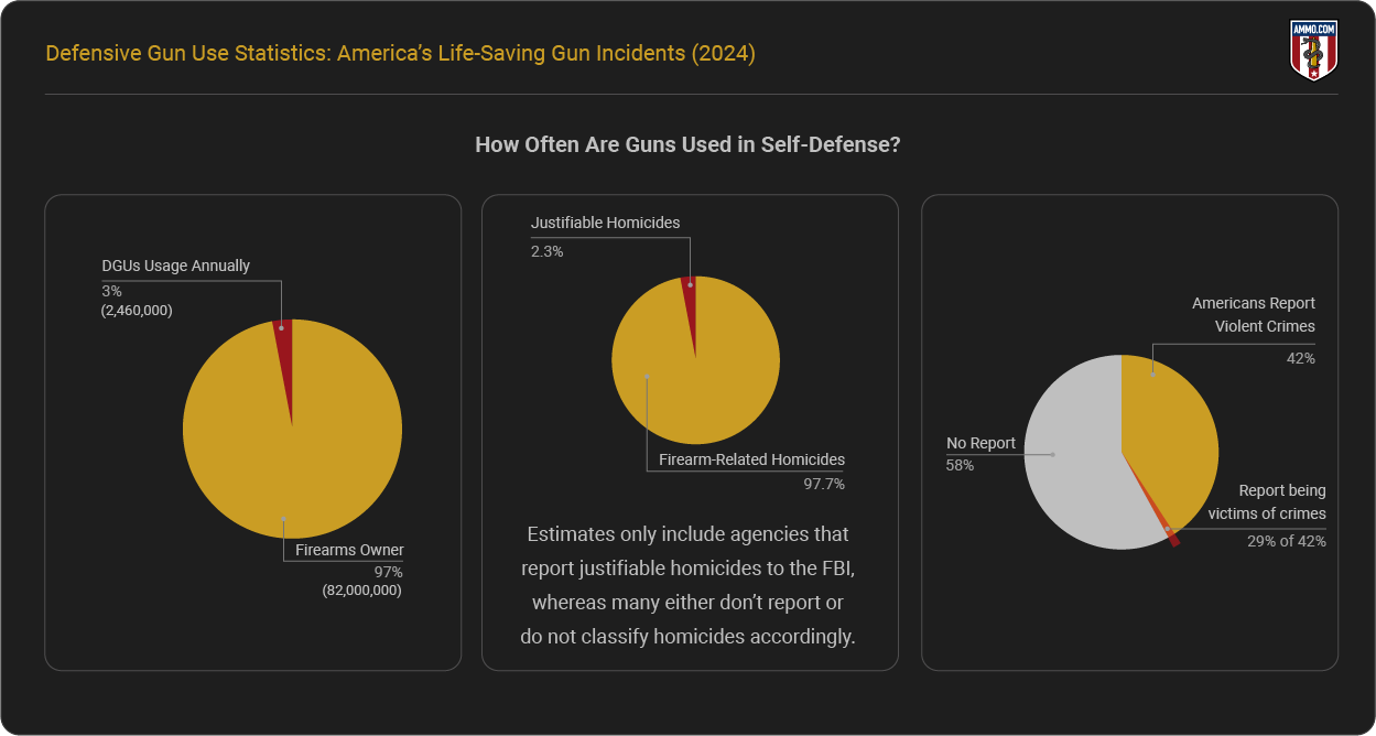 How often are guns used in Self-Defense?