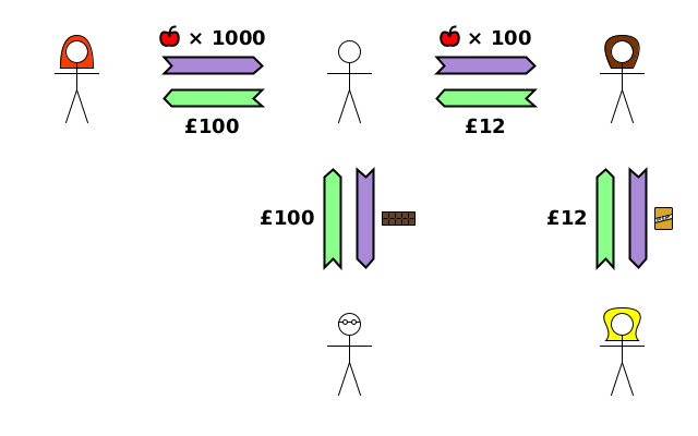 Alice sells 1,000 apples to Bob for £100; Bob sells 100 apples to Charlotte for £12. Also Bob sold chocolate to Dom for £100, and Charlotte sold sugar to Eve for £12.