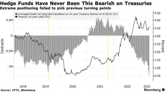 Hedge Funds Have Never Been This Bearish on Treasuries | Extreme positioning failed to pick previous turning points