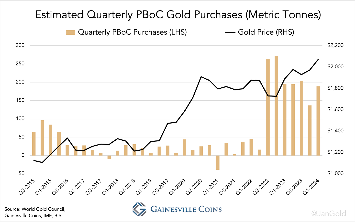 Estimated Quarterly PBoC Gold Purchases (Metric Tonnes)