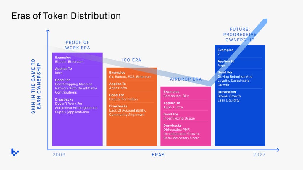 Eras of token distribution
