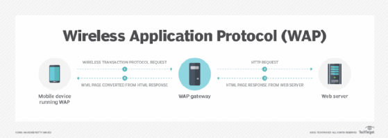 What Is Wireless Application Protocol (WAP)?