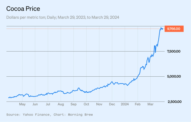 2024 Cocoa price chart from Yahoo Finance and Morning Brew