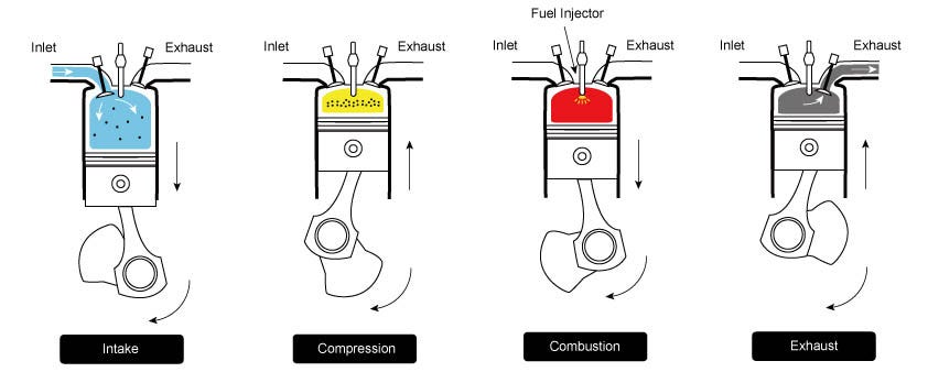 What Are Diesel Engines and How Do They Work? What Are Diesel Engines and How Do They Work?