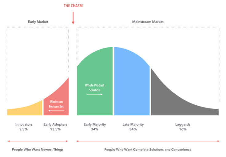 curva early adopters