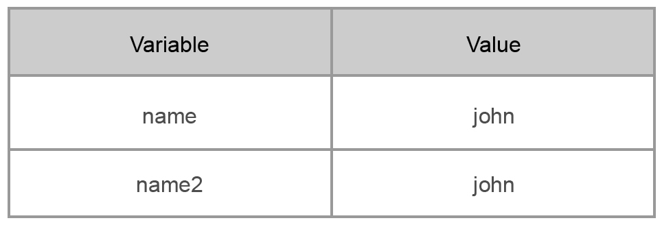 Memory Utilization by Primitive Types