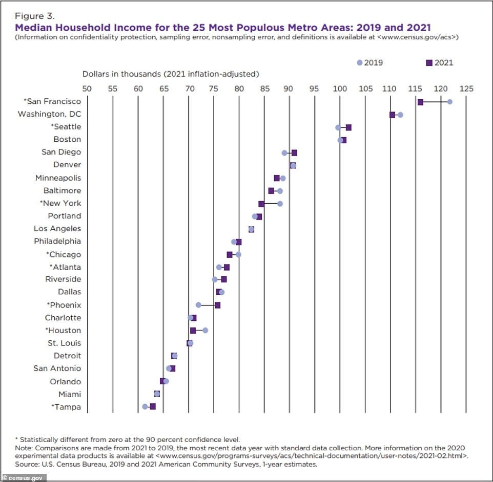 The data, compiled by the US Census Bureau, looked at the median income of the nation's top 25 most populous metropolises from 2019 to 2021. The data also serves as fresh evidence of Democratic-run cities' loss of high-income earners